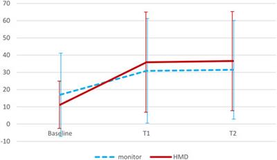 Driving simulation: the effects of interactivity and presentation setting